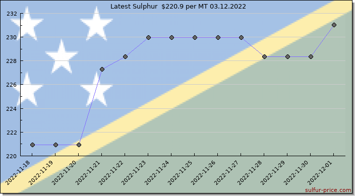 Price on sulfur in Solomon Islands today 03.12.2022